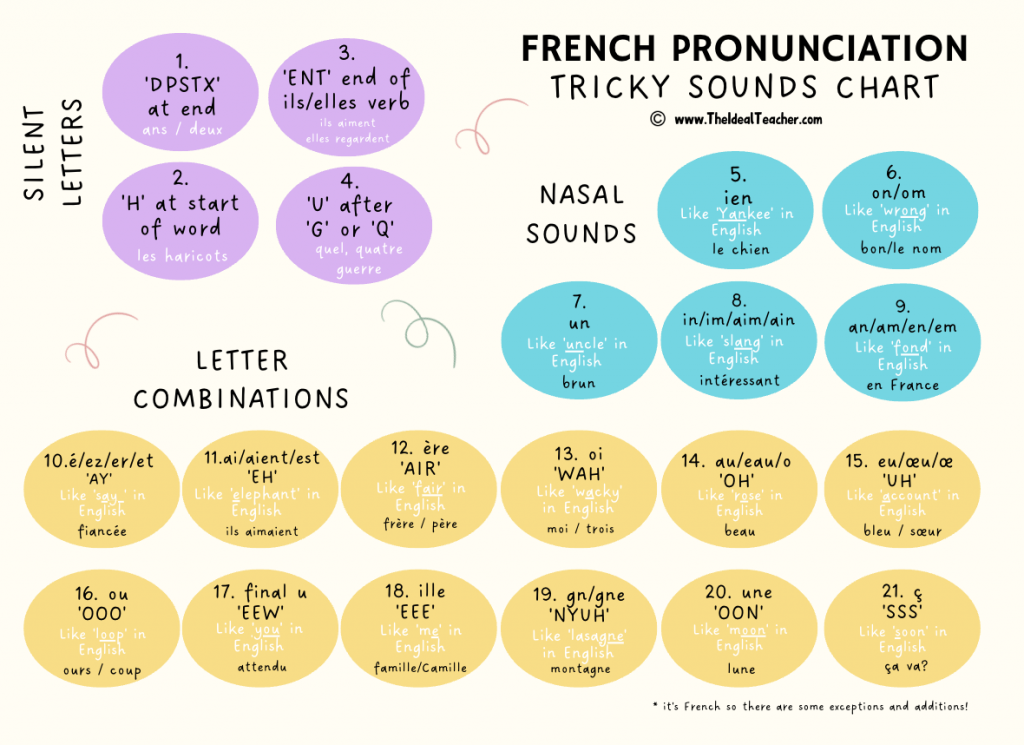 French Pronunciation Chart How to pronounce tricky sounds in French